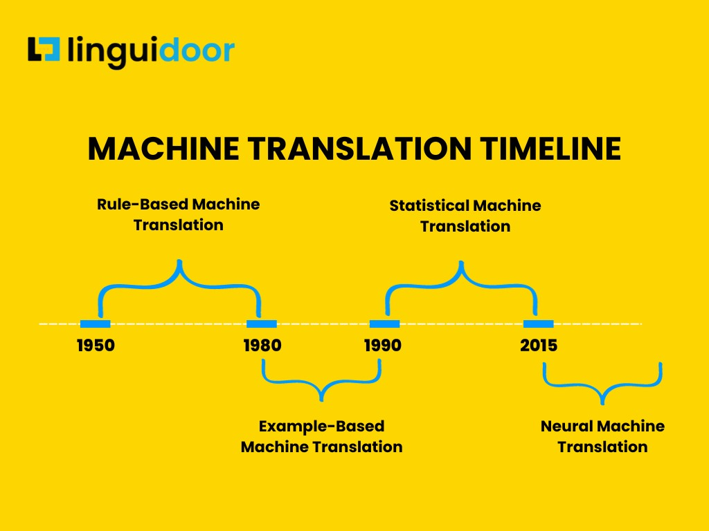 A timeline illustrating the evolution of Machine Translation Post-Editing (MTPE).