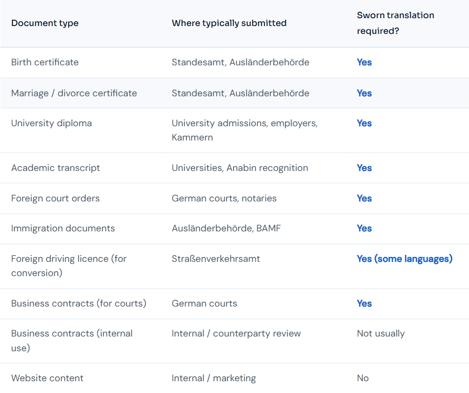 A table explaining which documents require sworn translations as per the authority to be submitted at.