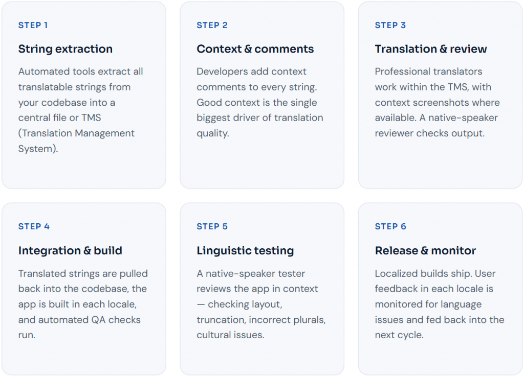 A six-step workflow for mobile app localization, detailing string extraction, context addition, translation, integration, linguistic testing, and release monitoring.