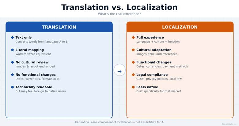 A comparison infographic titled Translation vs. Localization, detailing that website localization provides a full native experience through cultural adaptation, functional changes, and legal compliance.