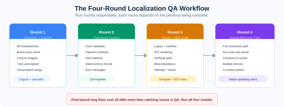 Infographic of "The Four-Round Localization QA Workflow," illustrating the sequential process of Linguistic, Functional, Visual, and User Testing—a key framework in professional website localization vs website translation. 