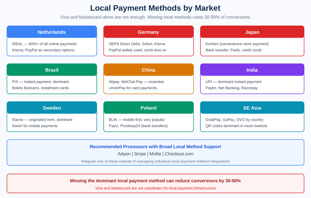Infographic of "Local Payment Methods by Market," showing dominant regional payment options like iDEAL, PIX, Alipay, and UPI, which are essential for effective ecommerce localization. 