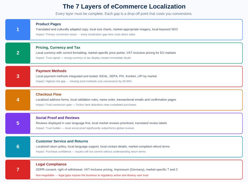 Infographic of "The 7 Layers of eCommerce Localization," detailing the essential steps from product pages and pricing to payment methods and legal compliance to prevent conversion drop-off. 