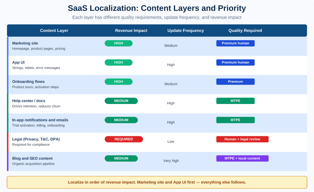 Chart of "SaaS Localization: Content Layers and Priority," categorizing marketing sites, App UI, onboarding flows, and legal documents by revenue impact, update frequency, and quality requirements for SaaS website localization. 