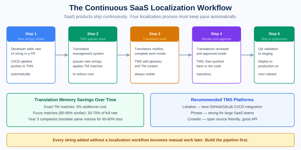 Infographic of "The Continuous SaaS Localization Workflow," showing the 5-step automated pipeline from adding new UI strings to production deployment, including Translation Memory savings and recommended TMS platforms. 
