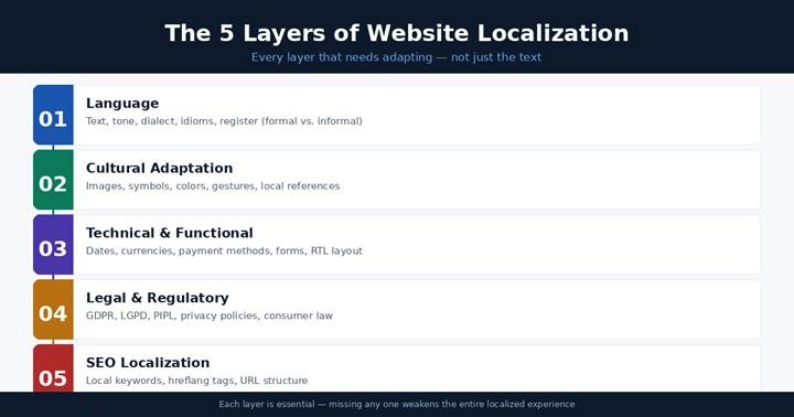 An infographic detailing 'The 5 Layers of Website Localization,' including language, cultural adaptation, technical & functional elements, legal & regulatory compliance, and SEO localization. 
