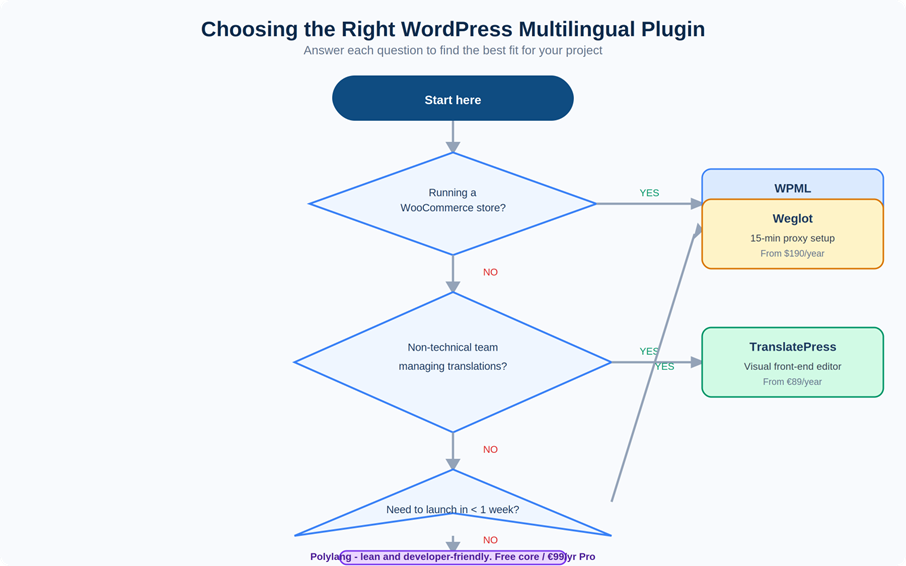 Flowchart titled "Choosing the Right WordPress Multilingual Plugin" to localize a WordPress website, comparing WPML, TranslatePress, Weglot, and Polylang based on store needs, team technicality, and launch speed. 