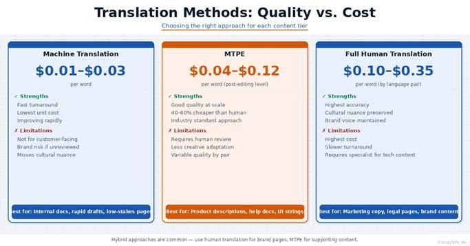 Infographic comparing translation methods by quality and website localization cost, showing price ranges for Machine Translation, MTPE, and Full Human Translation