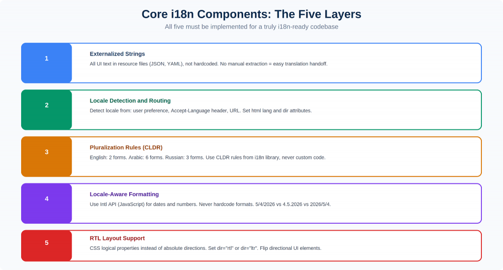 Infographic of "Core i18n Components: The Five Layers," detailing Externalized Strings, Locale Detection, Pluralization Rules, Locale-Aware Formatting, and RTL Layout Support for internationalization vs localization.