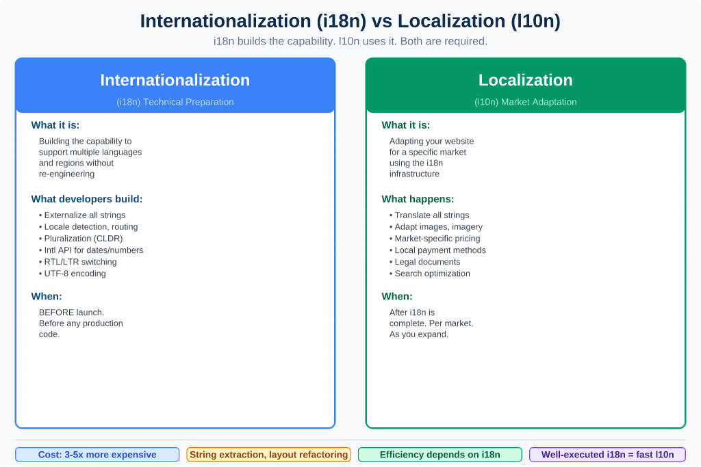 Infographic titled "Internationalization (i18n) vs Localization (l10n)" comparing technical preparation versus market-specific adaptation, highlighting that i18n is the infrastructure while l10n is the operations. 