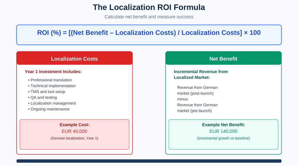Infographic of "The Localization ROI Formula," featuring a calculation for net benefit and a breakdown of localization costs versus incremental revenue to measure project success. 