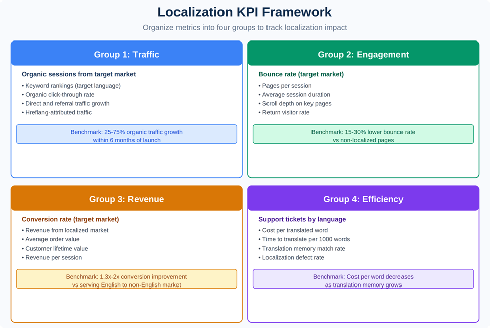 Infographic of the "Localization KPI Framework," categorizing metrics into Traffic, Engagement, Revenue, and Efficiency to track and measure Localization ROI. 