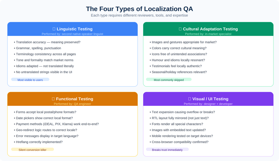 Infographic titled "The Four Types of Localization QA," detailing Linguistic, Cultural Adaptation, Functional, and Visual/UI Testing—key differentiators in website localization vs website translation. 